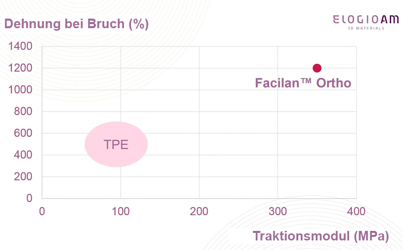 Die mechanischen Eigenschaften von Facilan Ortho im Vergleich zu TPE